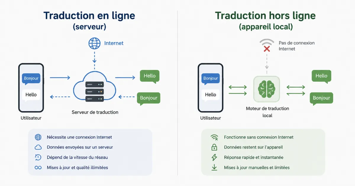 Comparaison du fonctionnement en ligne et hors ligne d'un écouteur traducteur